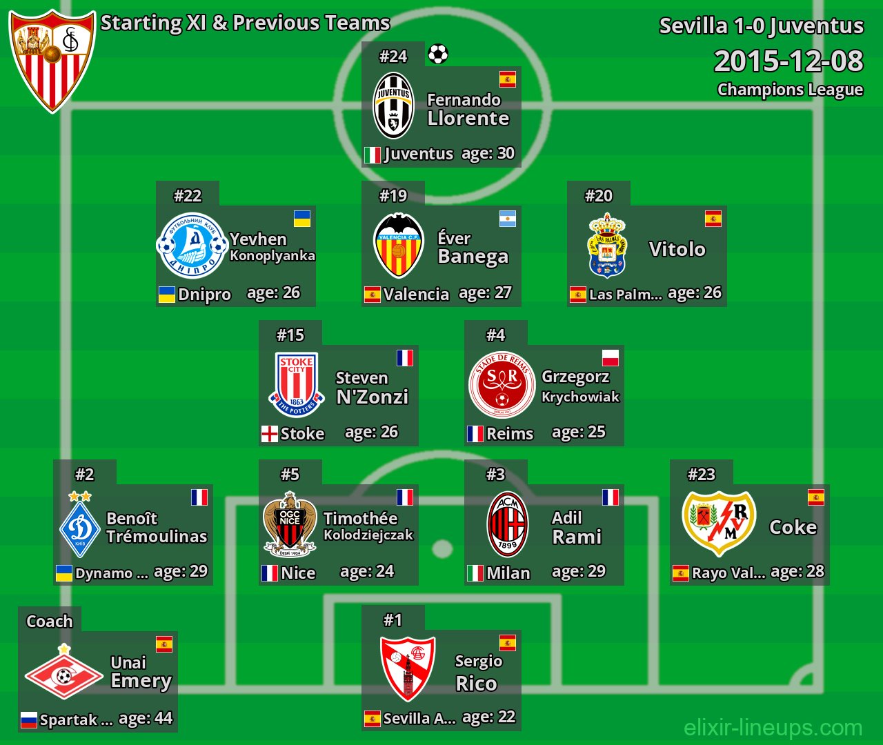 Sevilla Starting XI & Previous Teams 2015-12-08