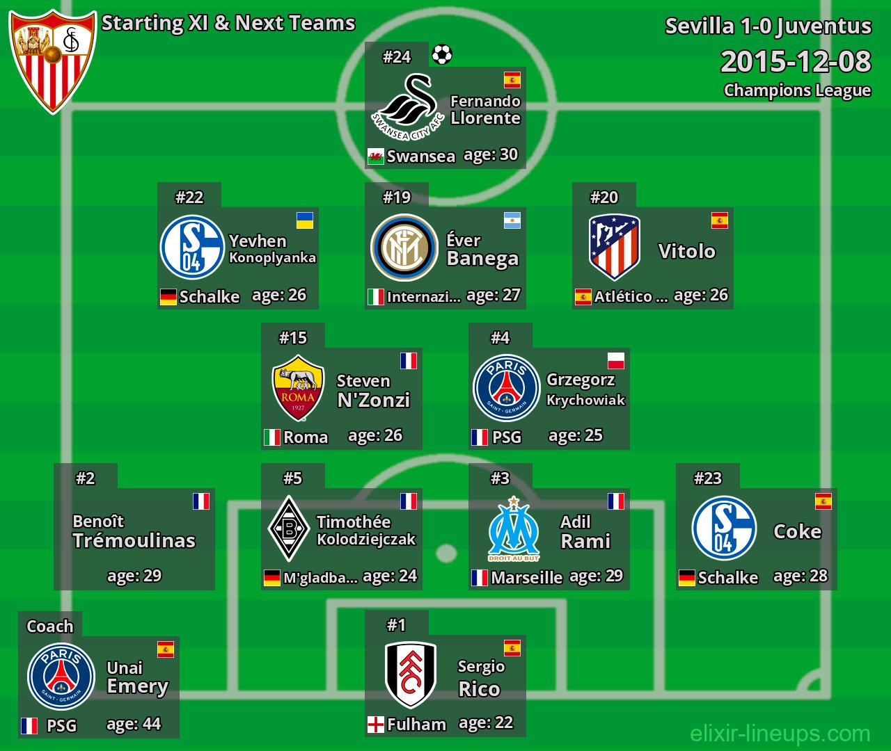 Sevilla Starting XI & Next Teams 2015-12-08