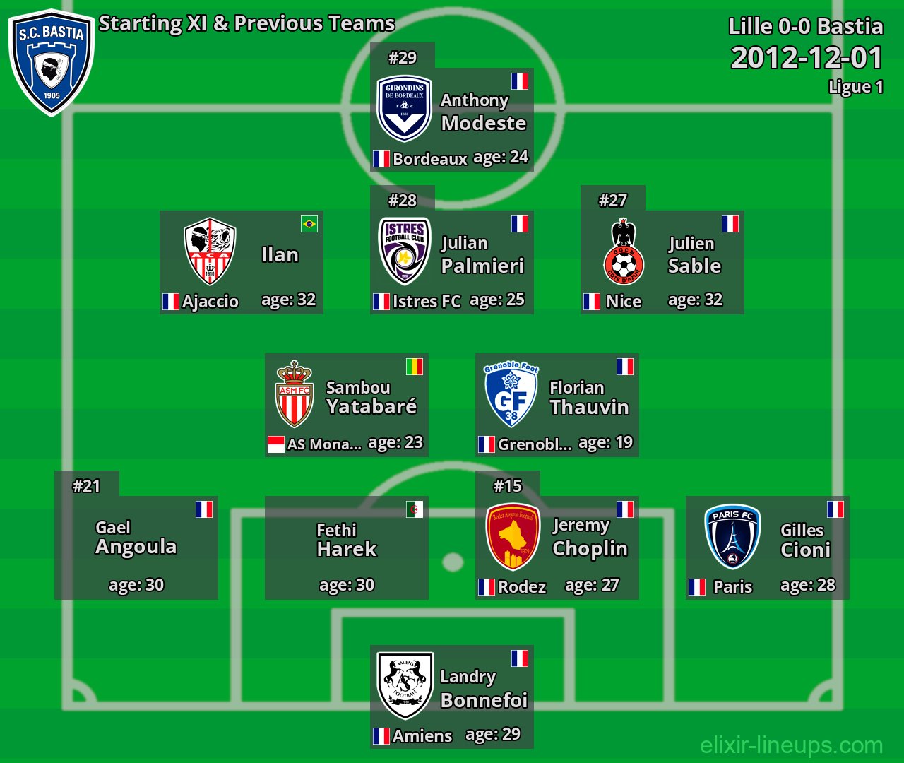 Bastia Starting XI & Previous Teams 2012-12-01