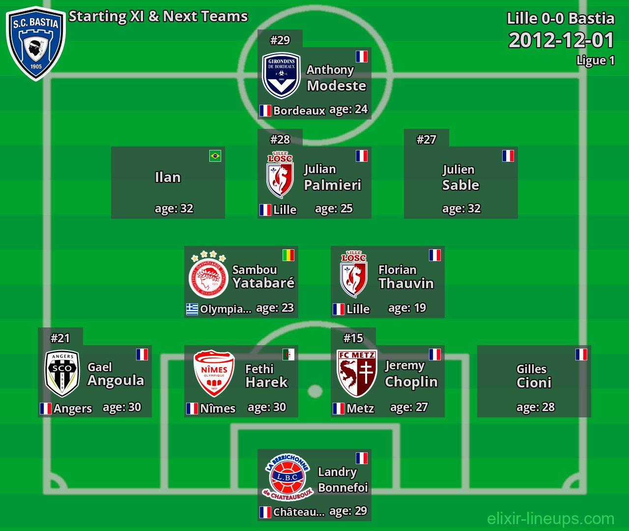 Bastia Starting XI & Next Teams 2012-12-01