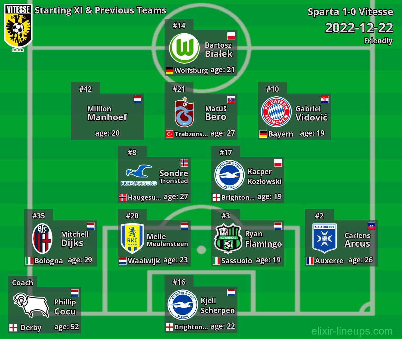 Vitesse Starting XI & Previous Teams 2022-12-22
