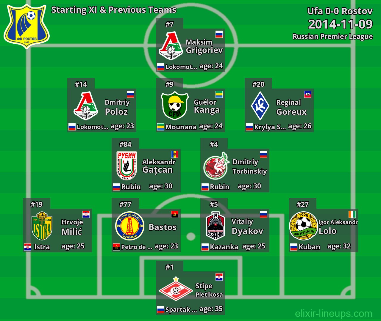 Rostov Starting XI & Previous Teams 2014-11-09