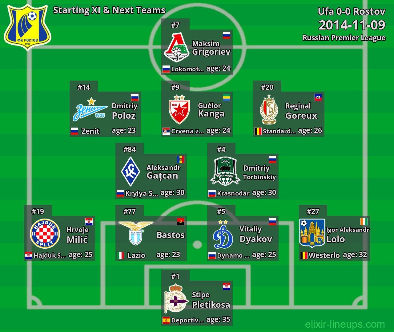 Rostov Starting XI & Next Teams 2014-11-09