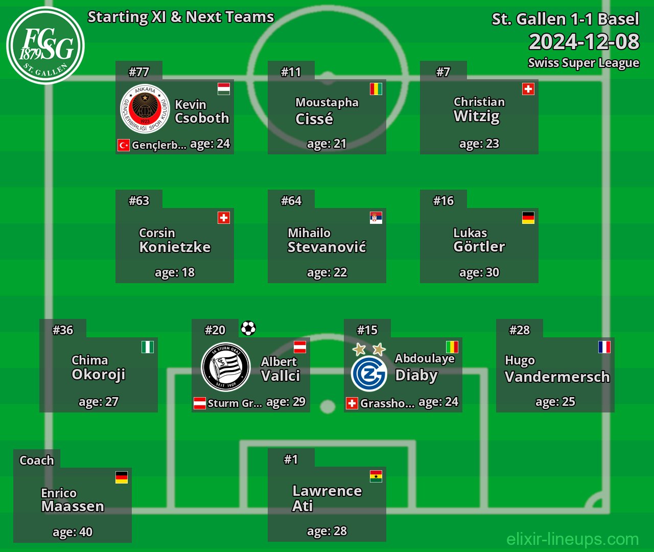 St. Gallen Starting XI & Next Teams 2024-12-08