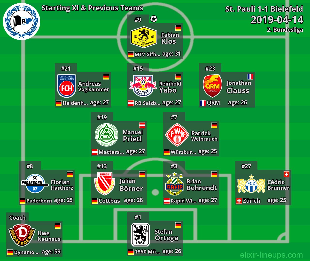 Bielefeld Starting XI & Previous Teams 2019-04-14