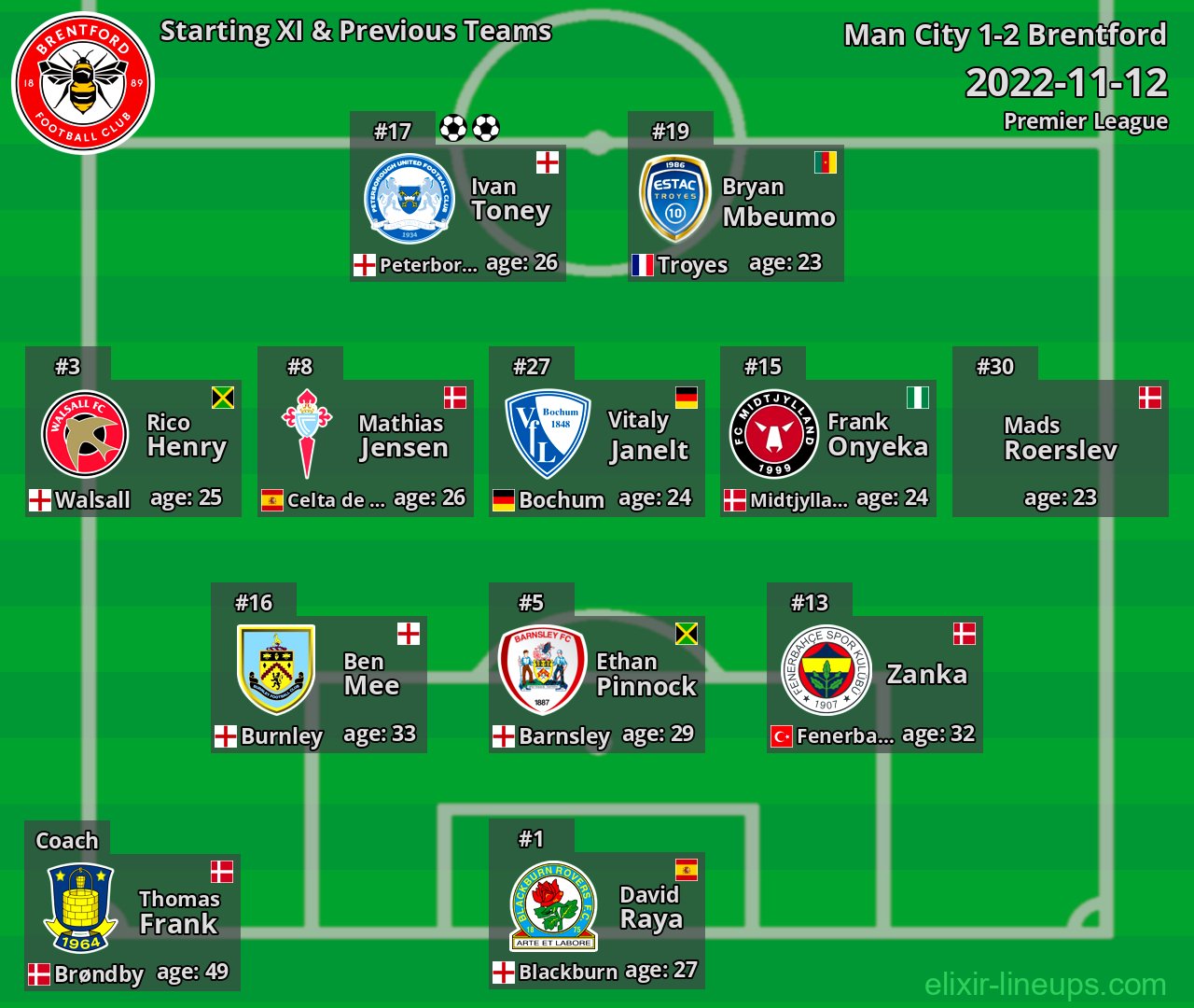 Brentford Starting XI & Previous Teams 2022-11-12