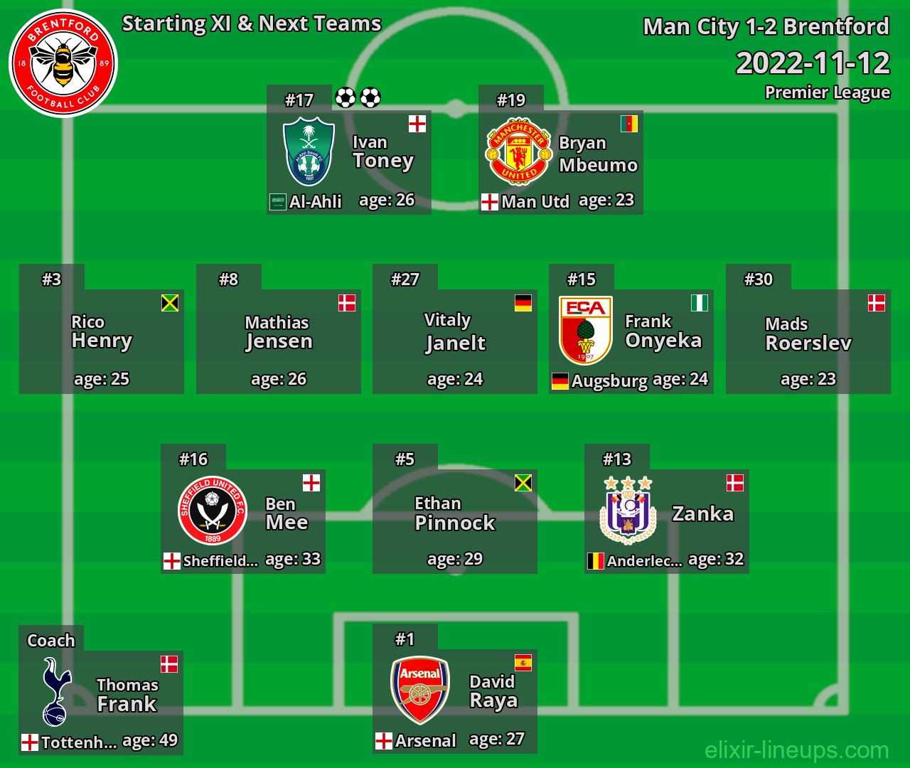 Brentford Starting XI & Next Teams 2022-11-12
