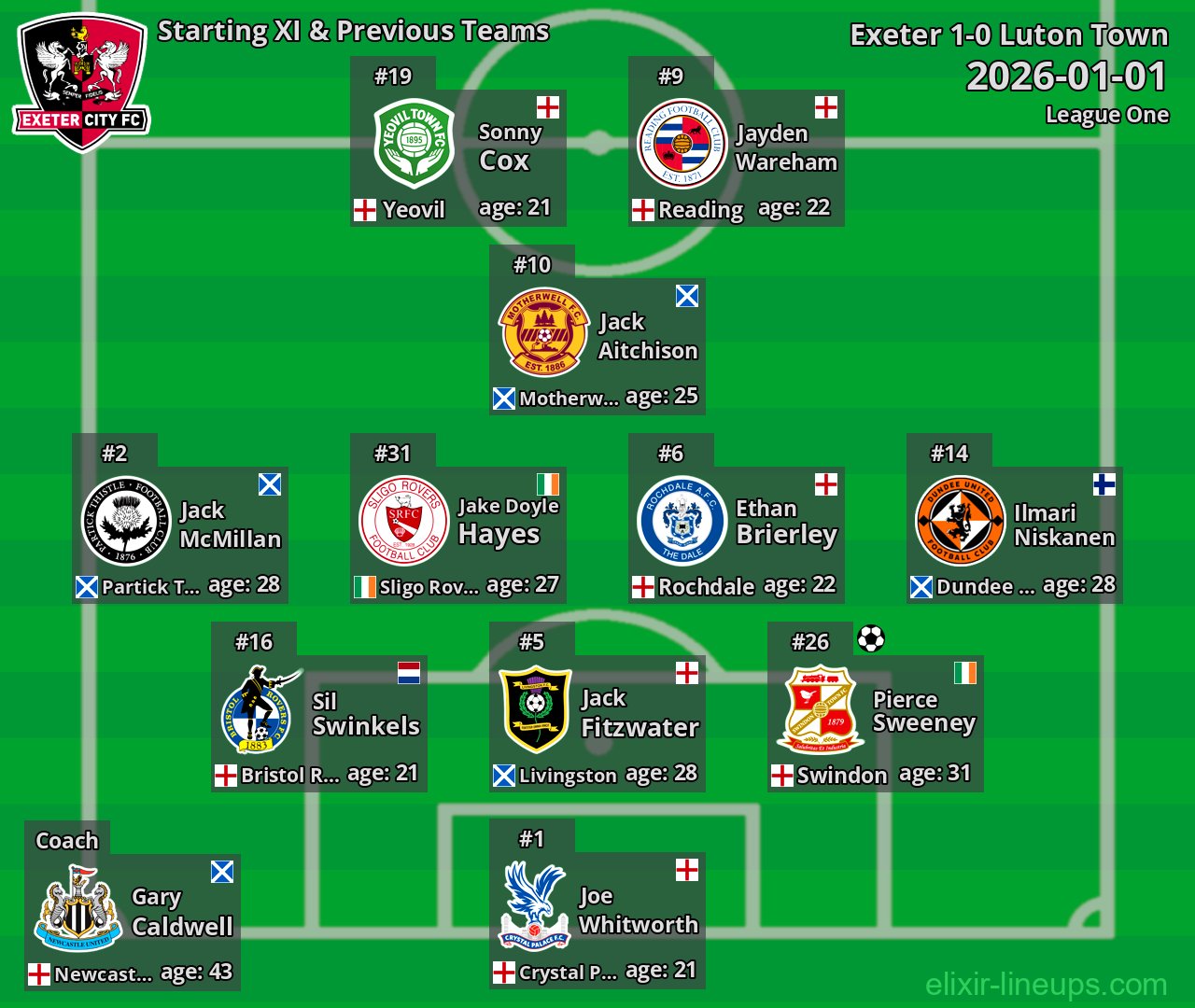 Exeter Starting XI & Previous Teams 2026-01-01