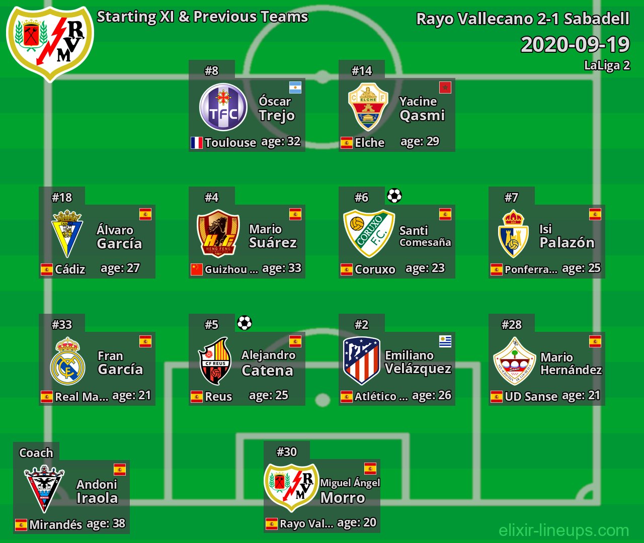 Rayo Vallecano Starting XI & Previous Teams 2020-09-19