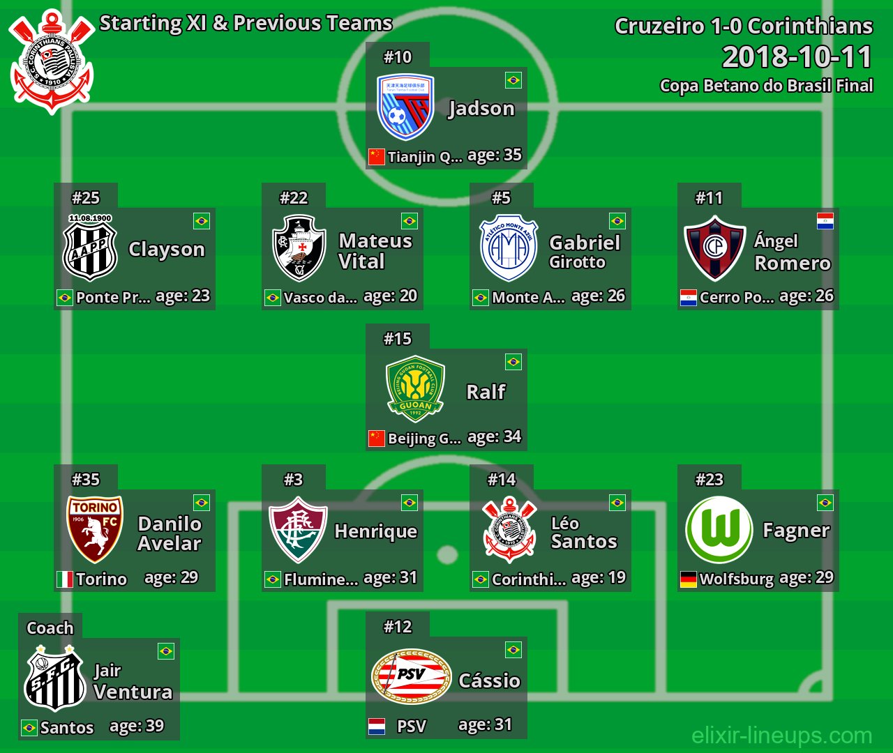 Corinthians Starting XI & Previous Teams 2018-10-11