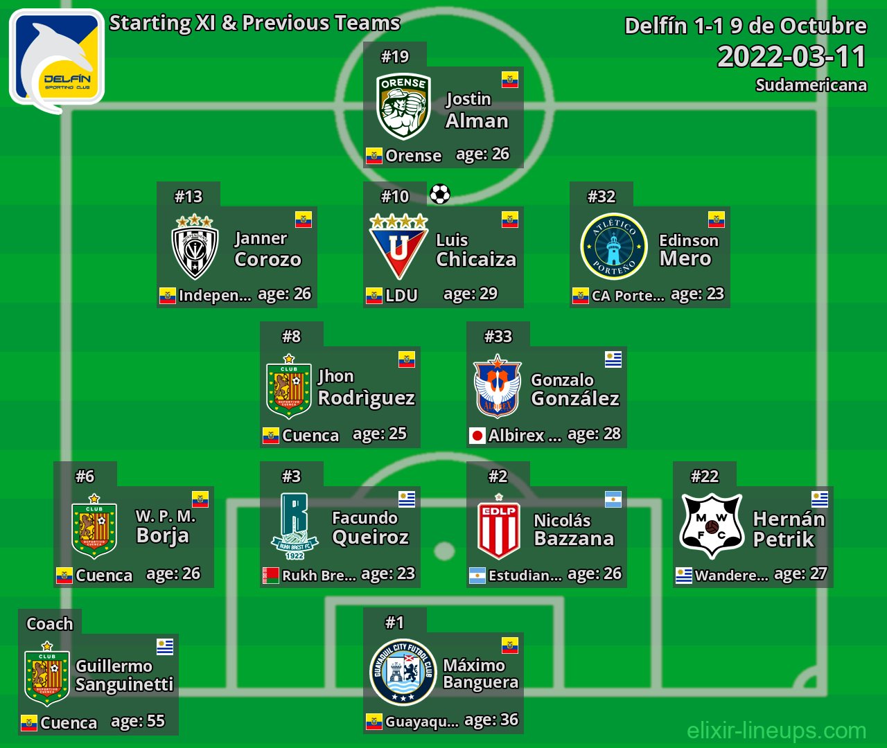 Delfín Starting XI & Previous Teams 2022-03-11