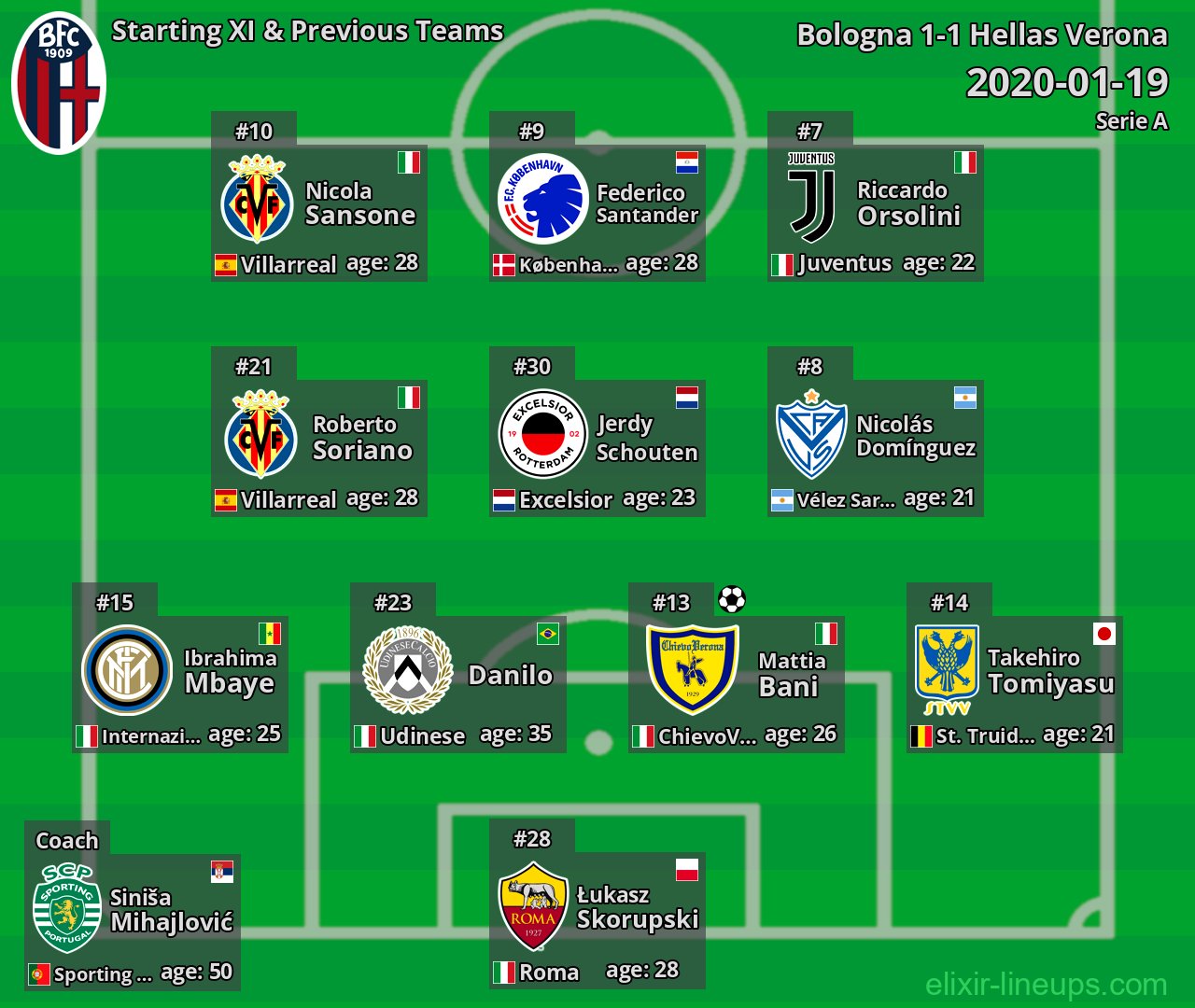 Bologna Starting XI & Previous Teams 2020-01-19