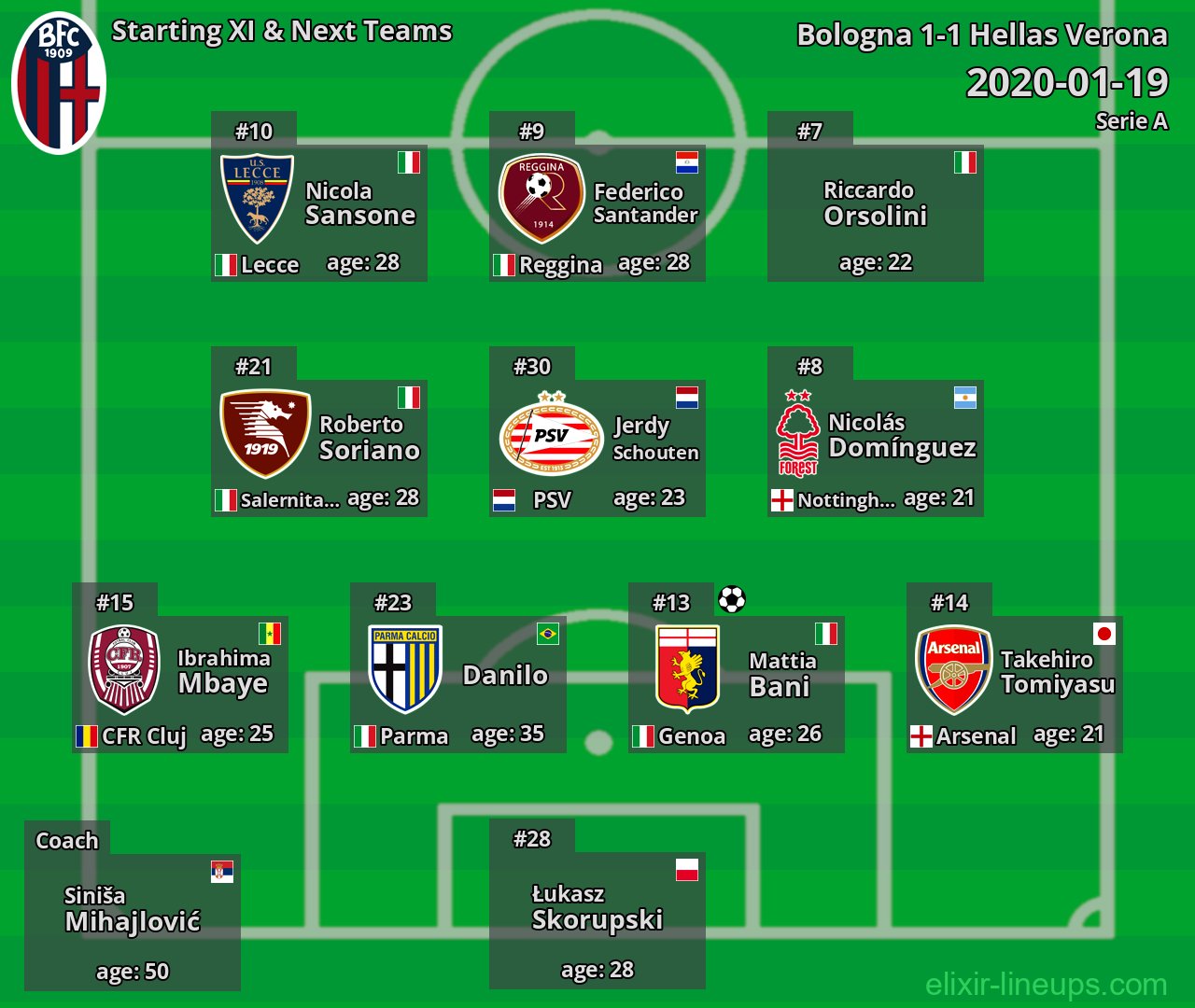 Bologna Starting XI & Next Teams 2020-01-19