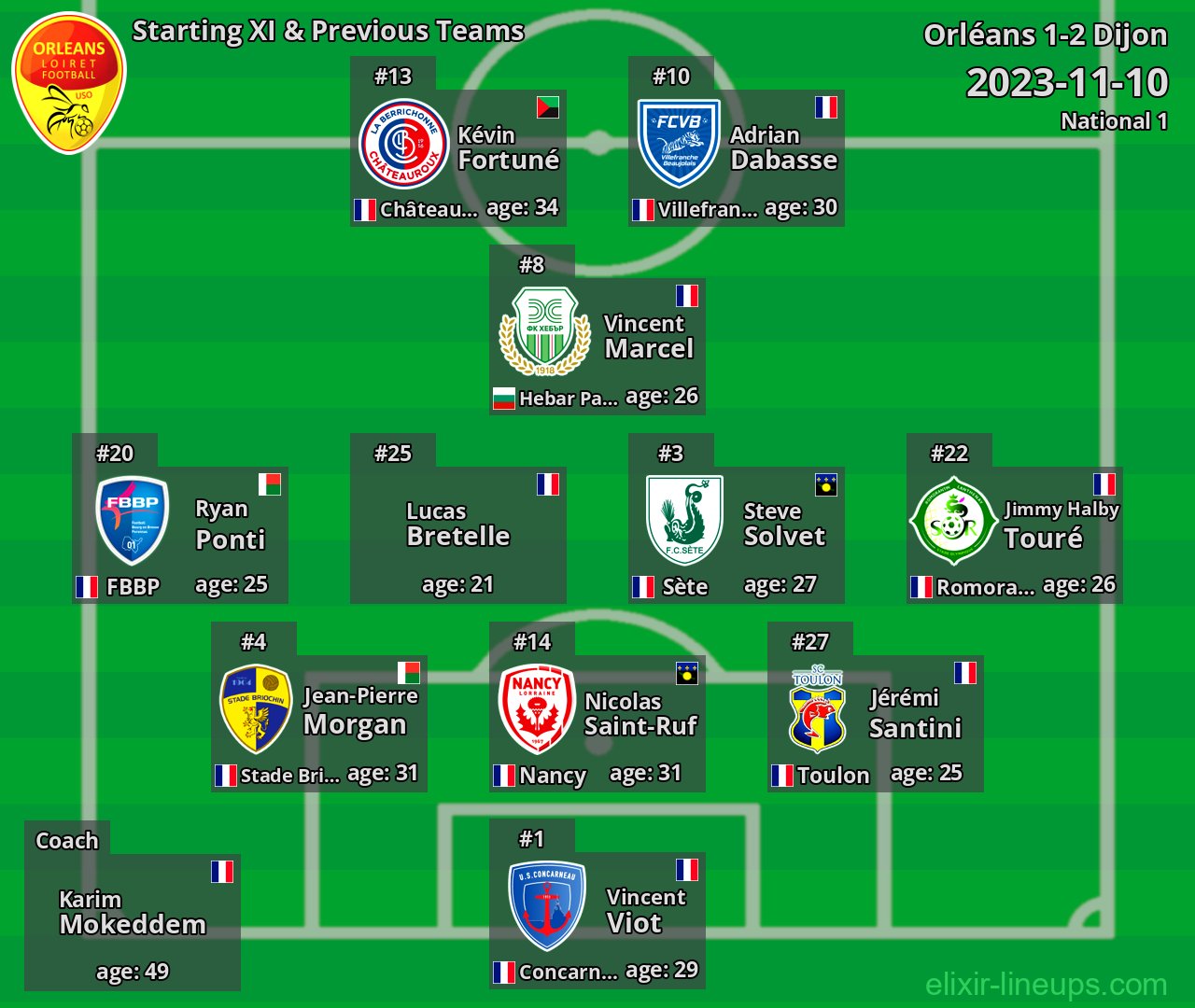 Orléans Starting XI & Previous Teams 2023-11-10