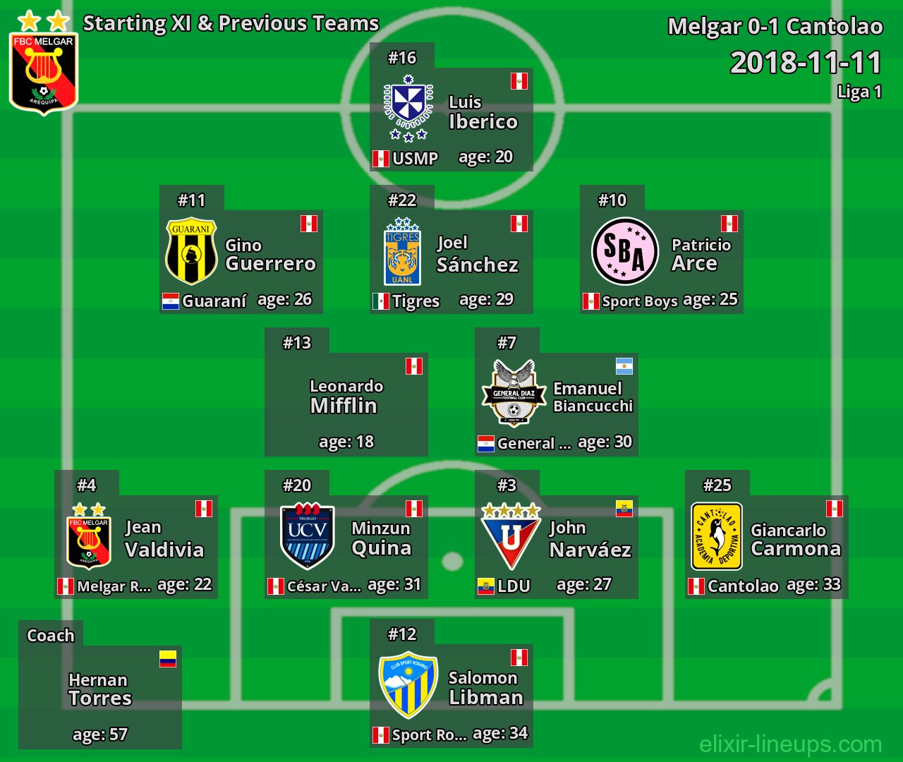 Melgar Starting XI & Previous Teams 2018-11-11