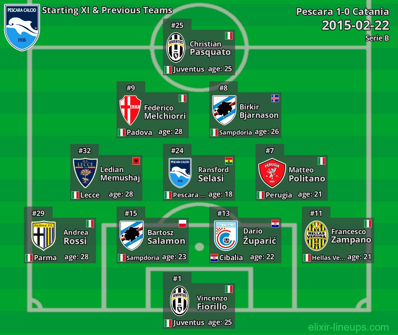 Pescara Starting XI & Previous Teams 2015-02-22