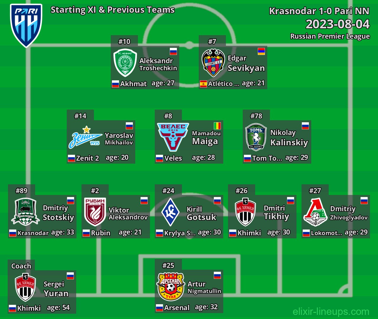 Pari NN Starting XI & Previous Teams 2023-08-04