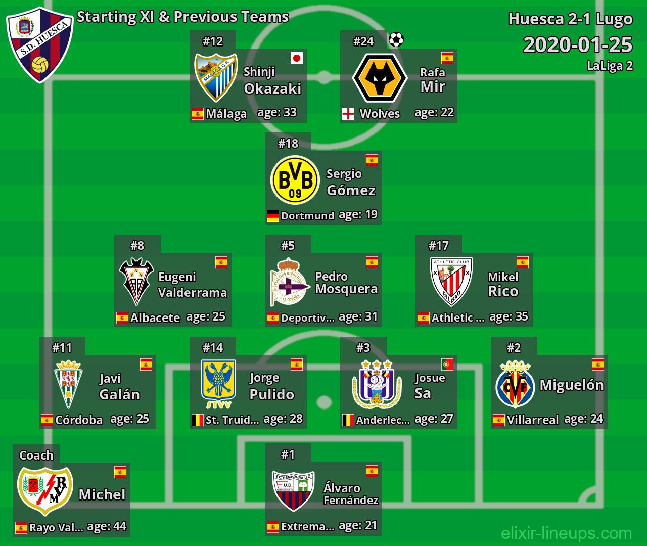Huesca Starting XI & Previous Teams 2020-01-25