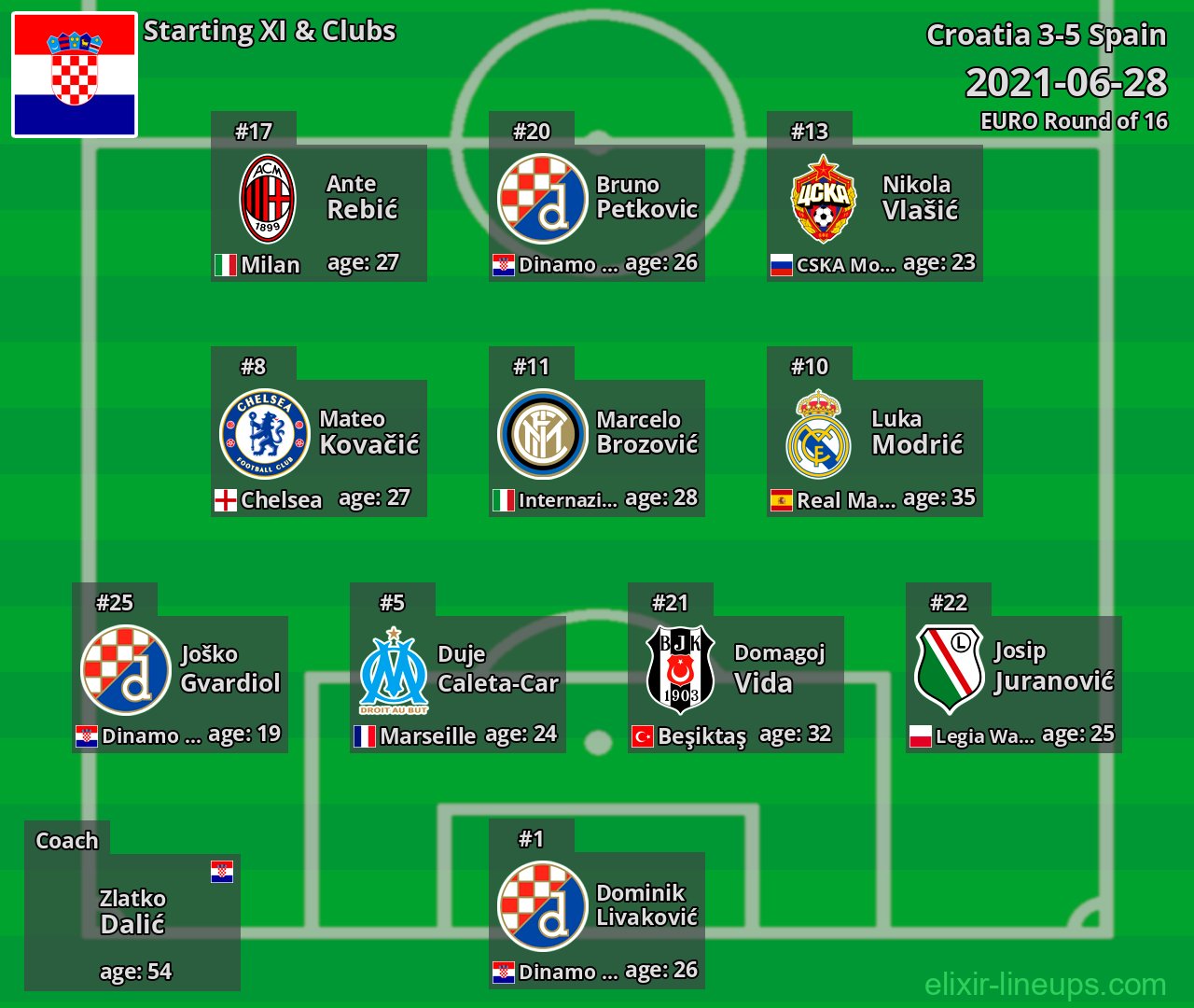 Croatia Starting XI 2021-06-28