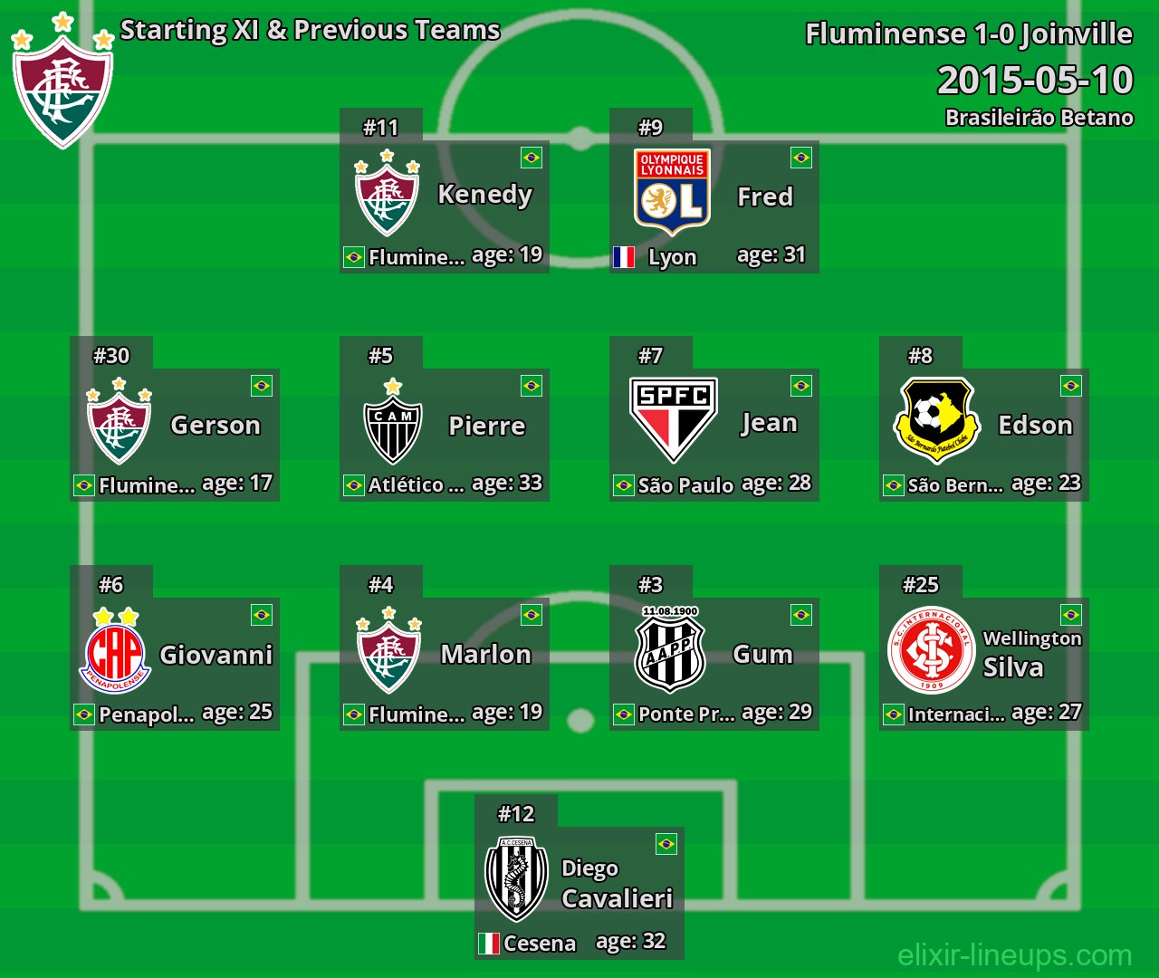 Fluminense Starting XI & Previous Teams 2015-05-10