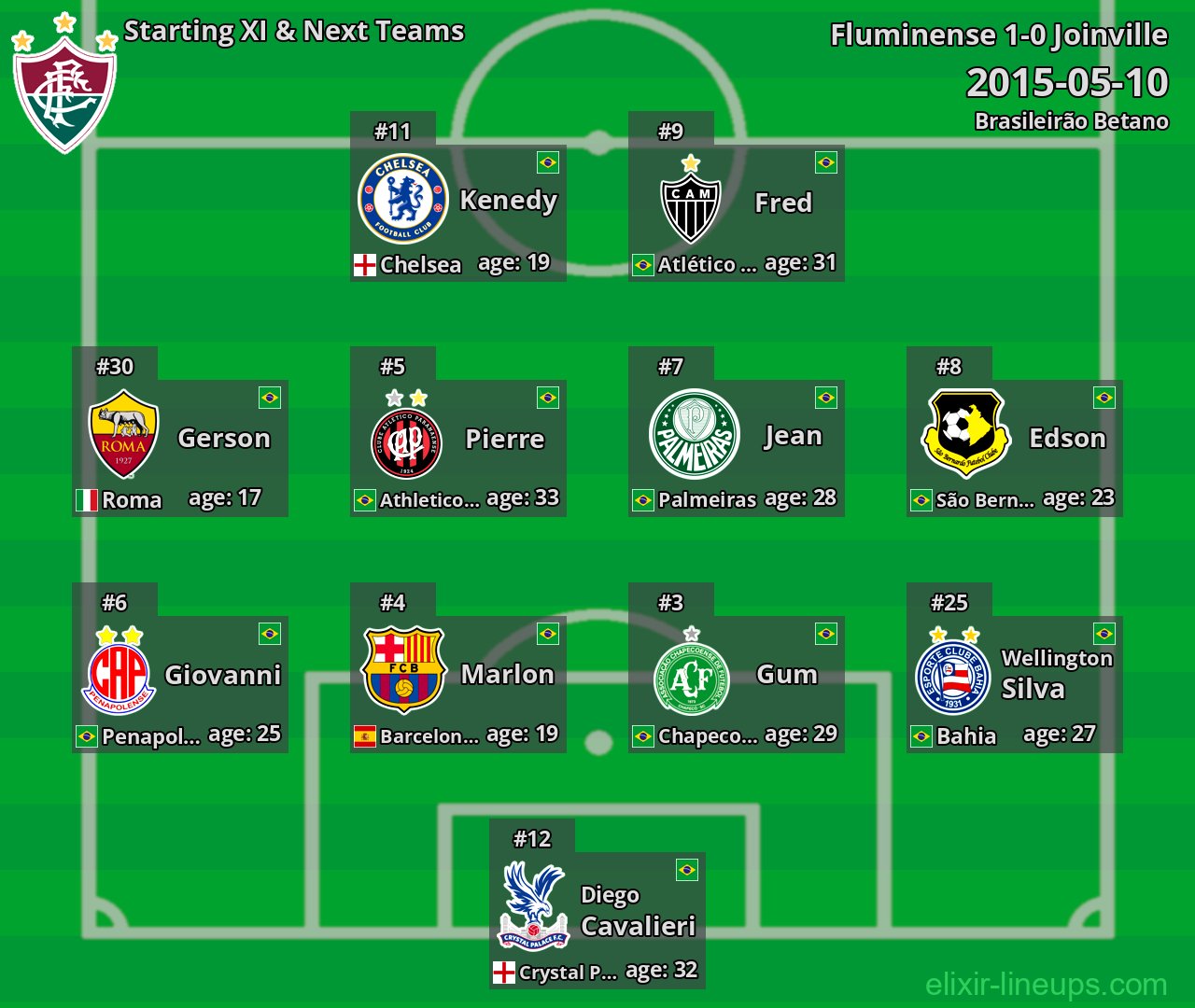 Fluminense Starting XI & Next Teams 2015-05-10