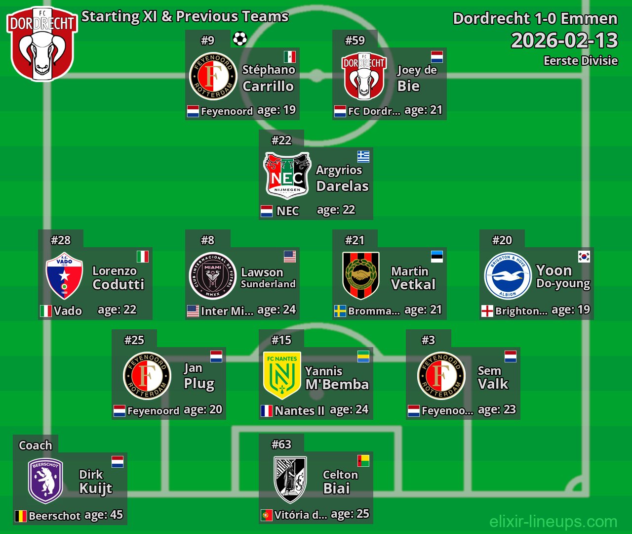 Dordrecht Starting XI & Previous Teams 2026-02-13
