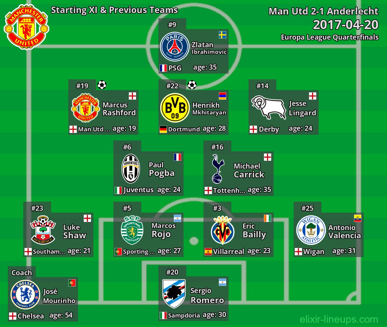 Man Utd Starting XI & Previous Teams 2017-04-20