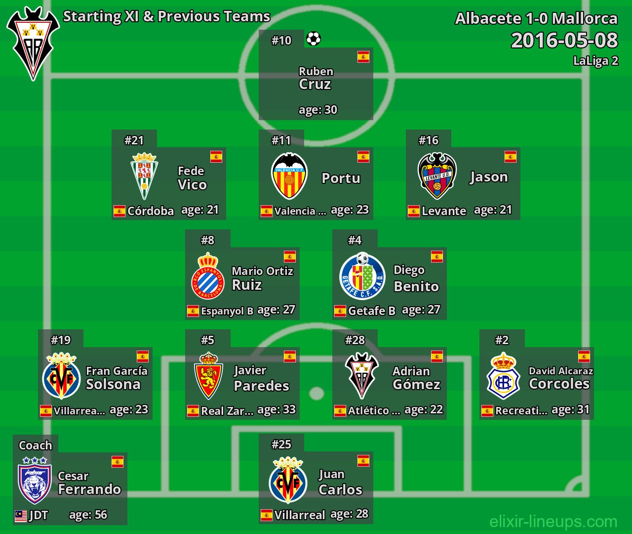 Albacete Starting XI & Previous Teams 2016-05-08