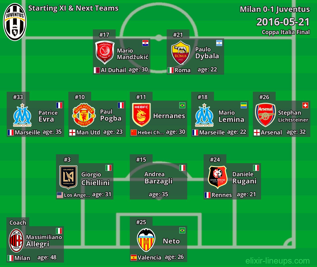 Juventus Starting XI & Next Teams 2016-05-21