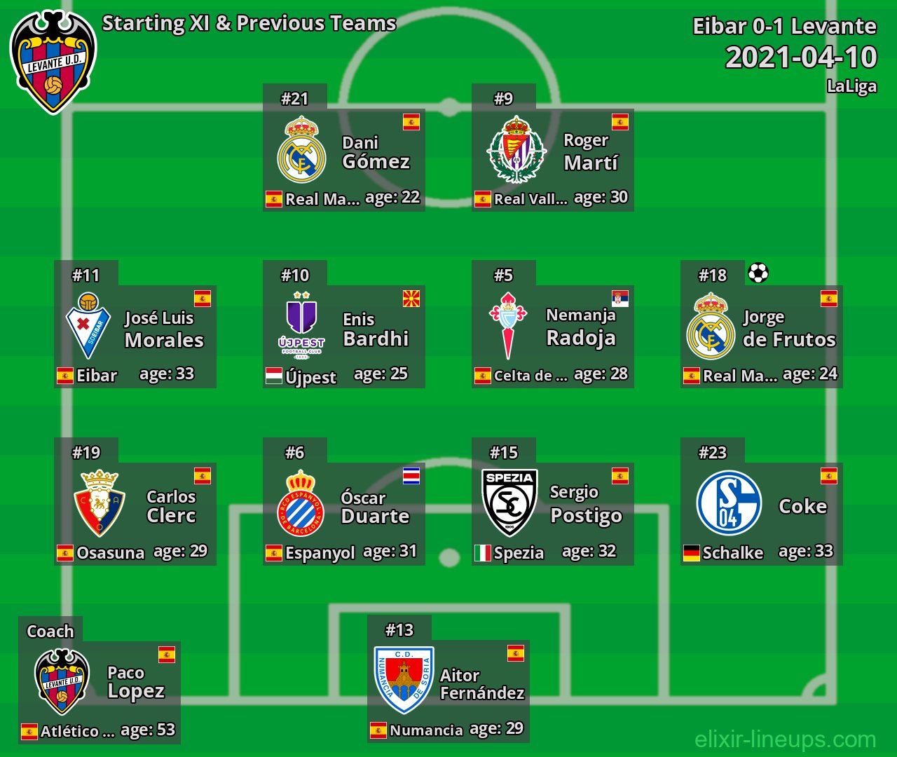 Levante Starting XI & Previous Teams 2021-04-10