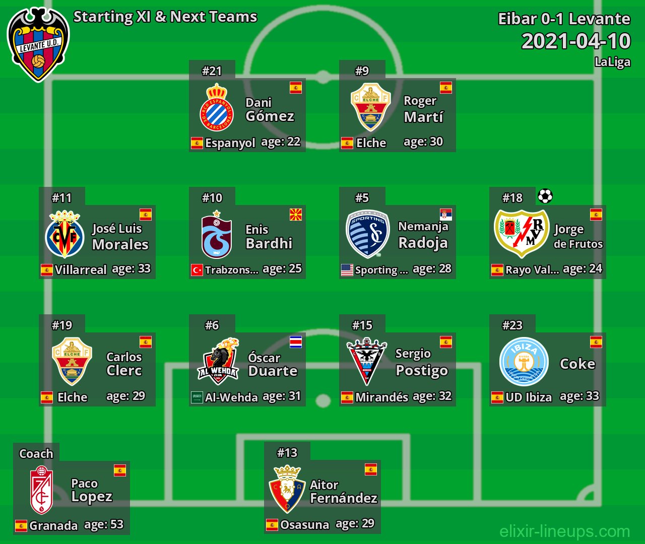 Levante Starting XI & Next Teams 2021-04-10