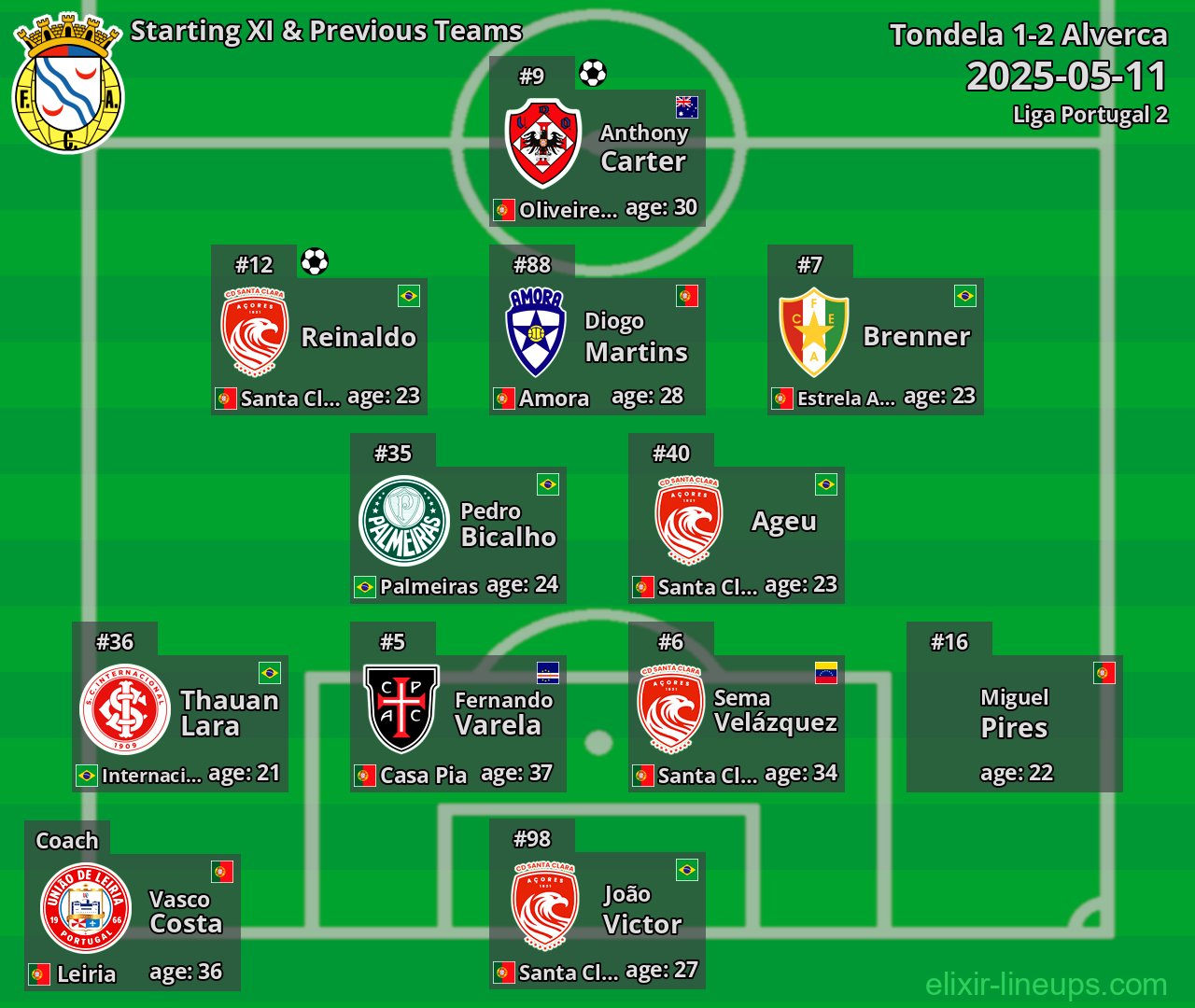 Alverca Starting XI & Previous Teams 2025-05-11