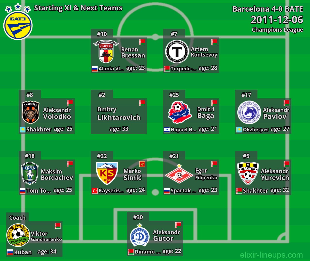 BATE Starting XI & Next Teams 2011-12-06