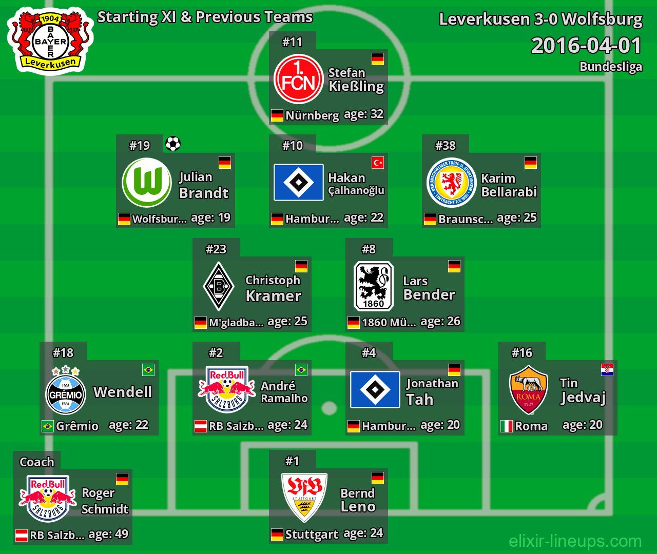 Leverkusen Starting XI & Previous Teams 2016-04-01