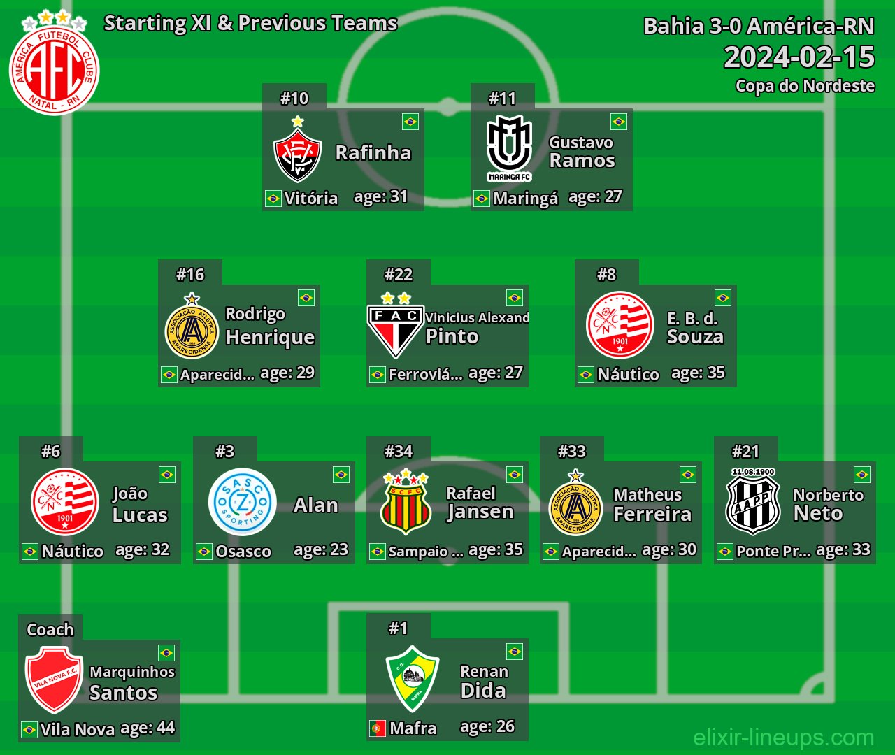 América-RN Starting XI & Previous Teams 2024-02-15