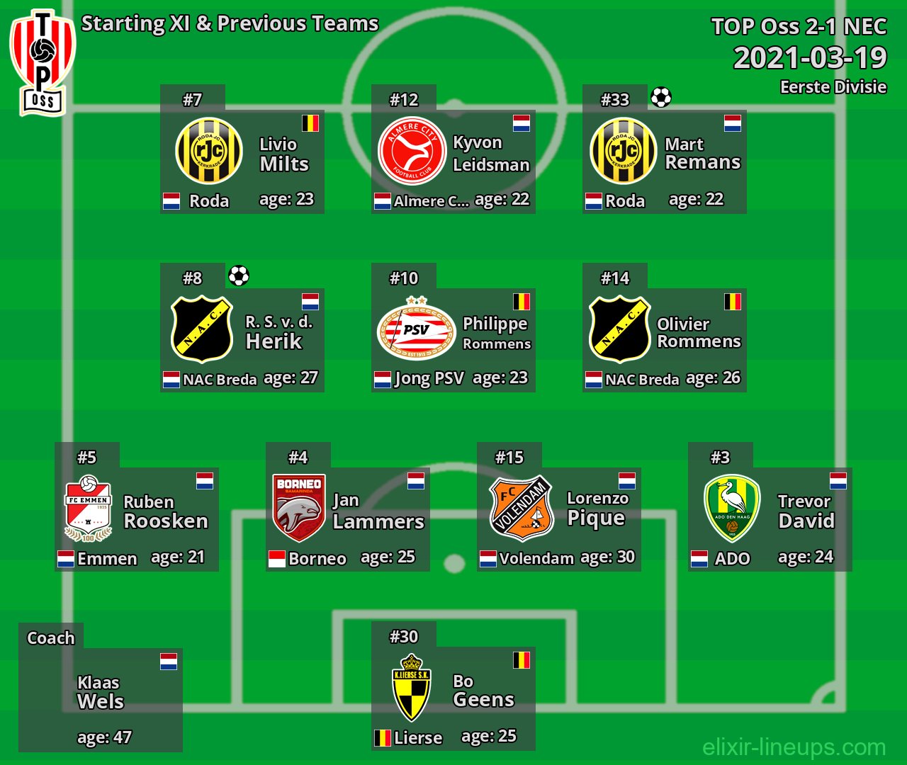 TOP Oss Starting XI & Previous Teams 2021-03-19