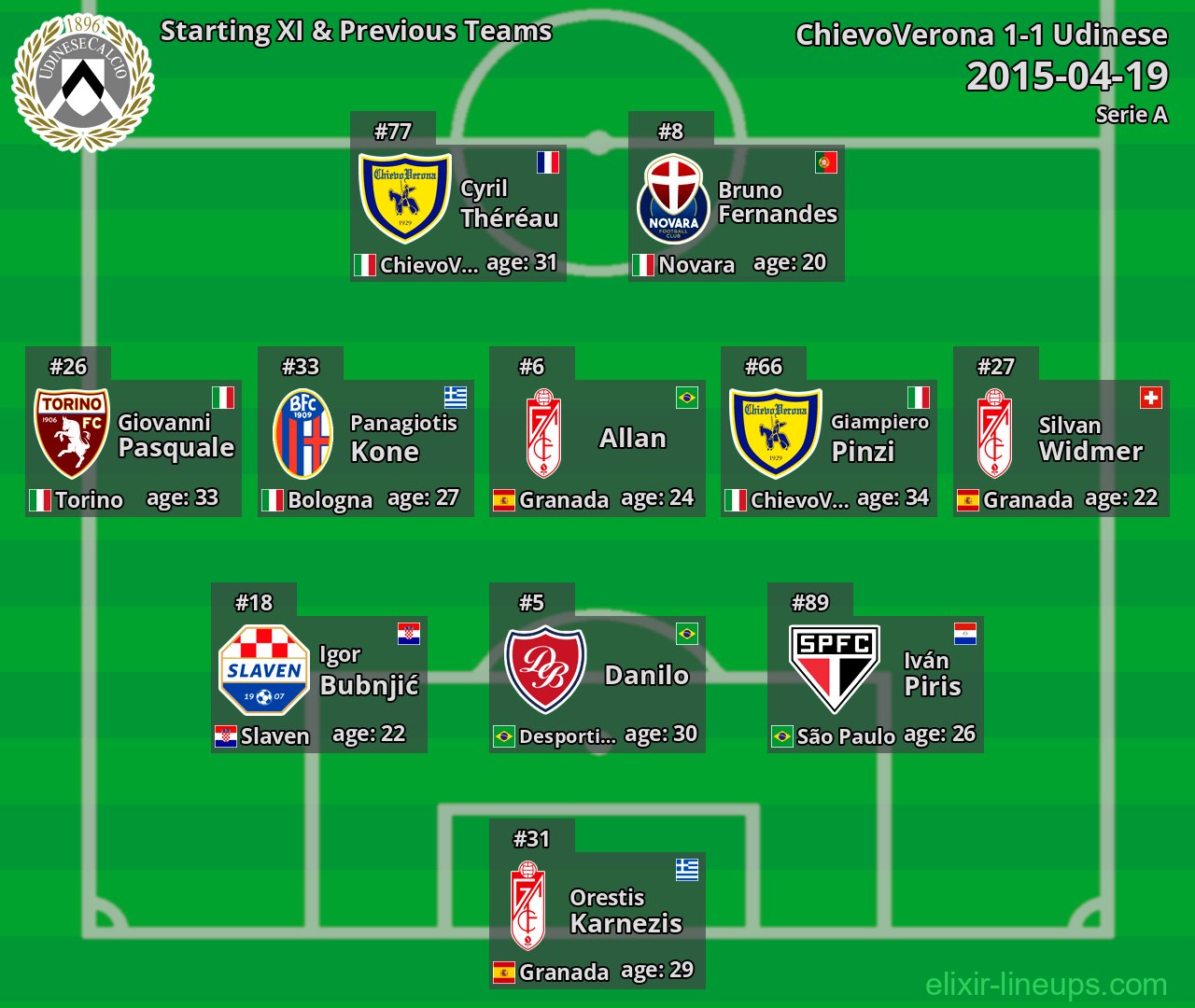 Udinese Starting XI & Previous Teams 2015-04-19