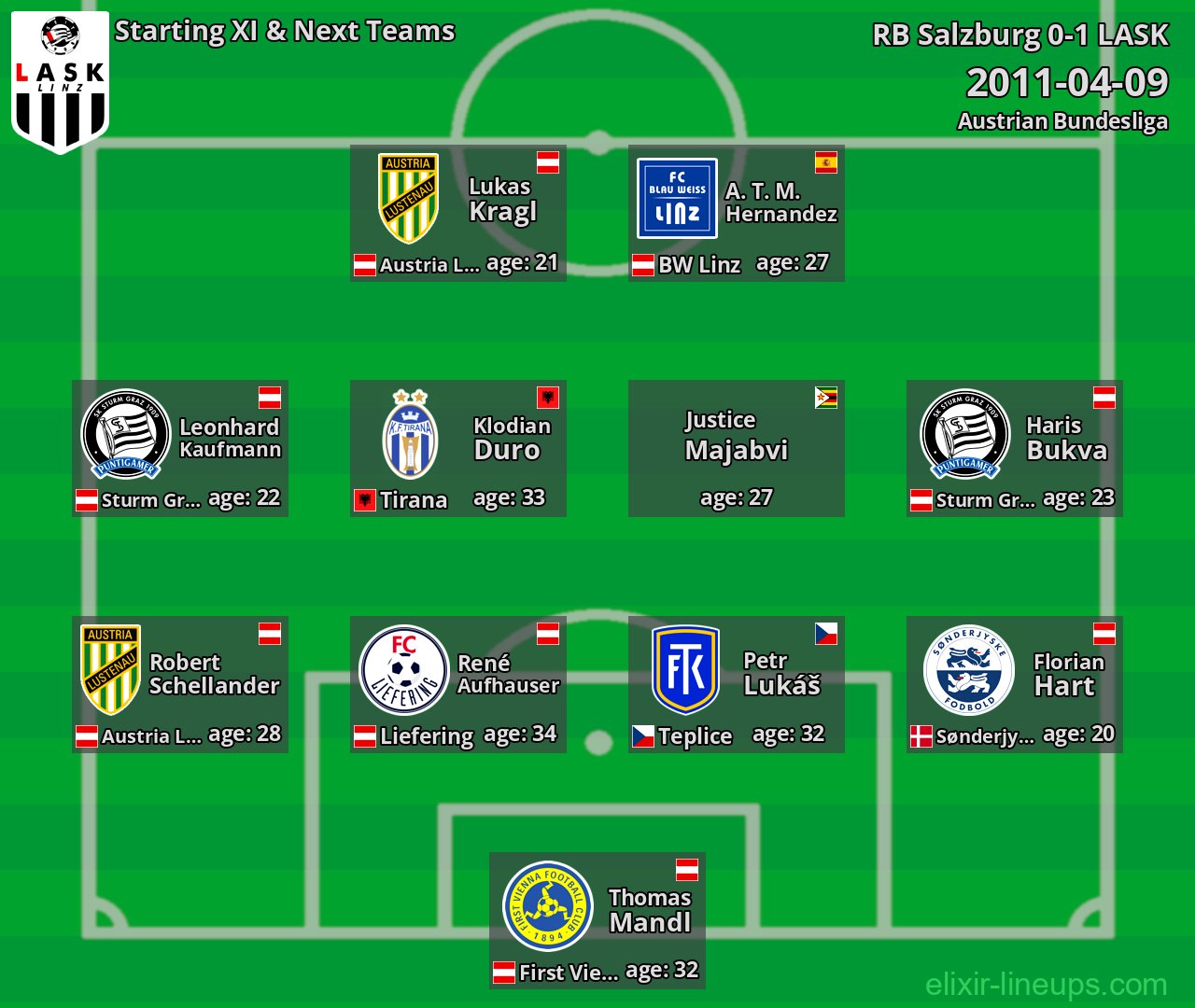 LASK Starting XI & Next Teams 2011-04-09