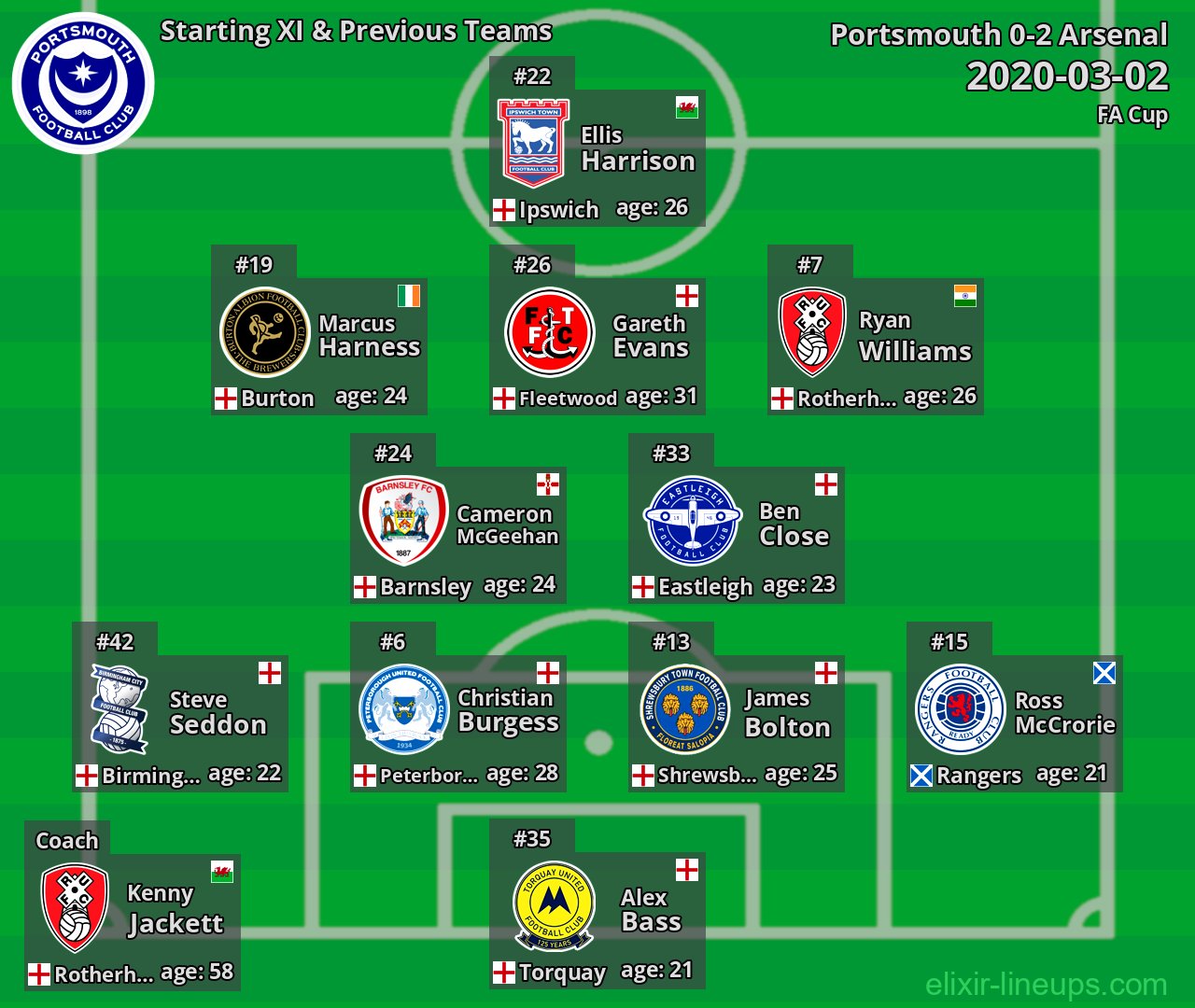 Portsmouth Starting XI & Previous Teams 2020-03-02