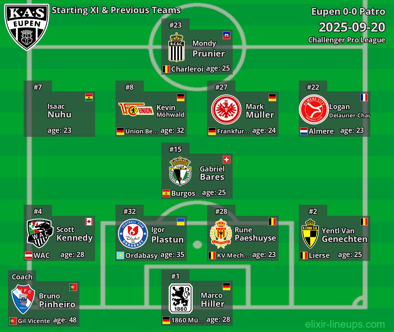Eupen Starting XI & Previous Teams 2025-09-20