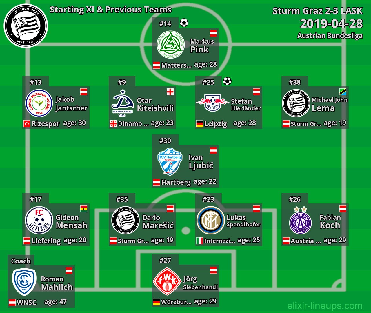 Sturm Graz Starting XI & Previous Teams 2019-04-28