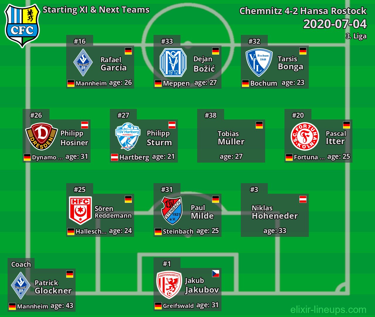 Chemnitz Starting XI & Next Teams 2020-07-04