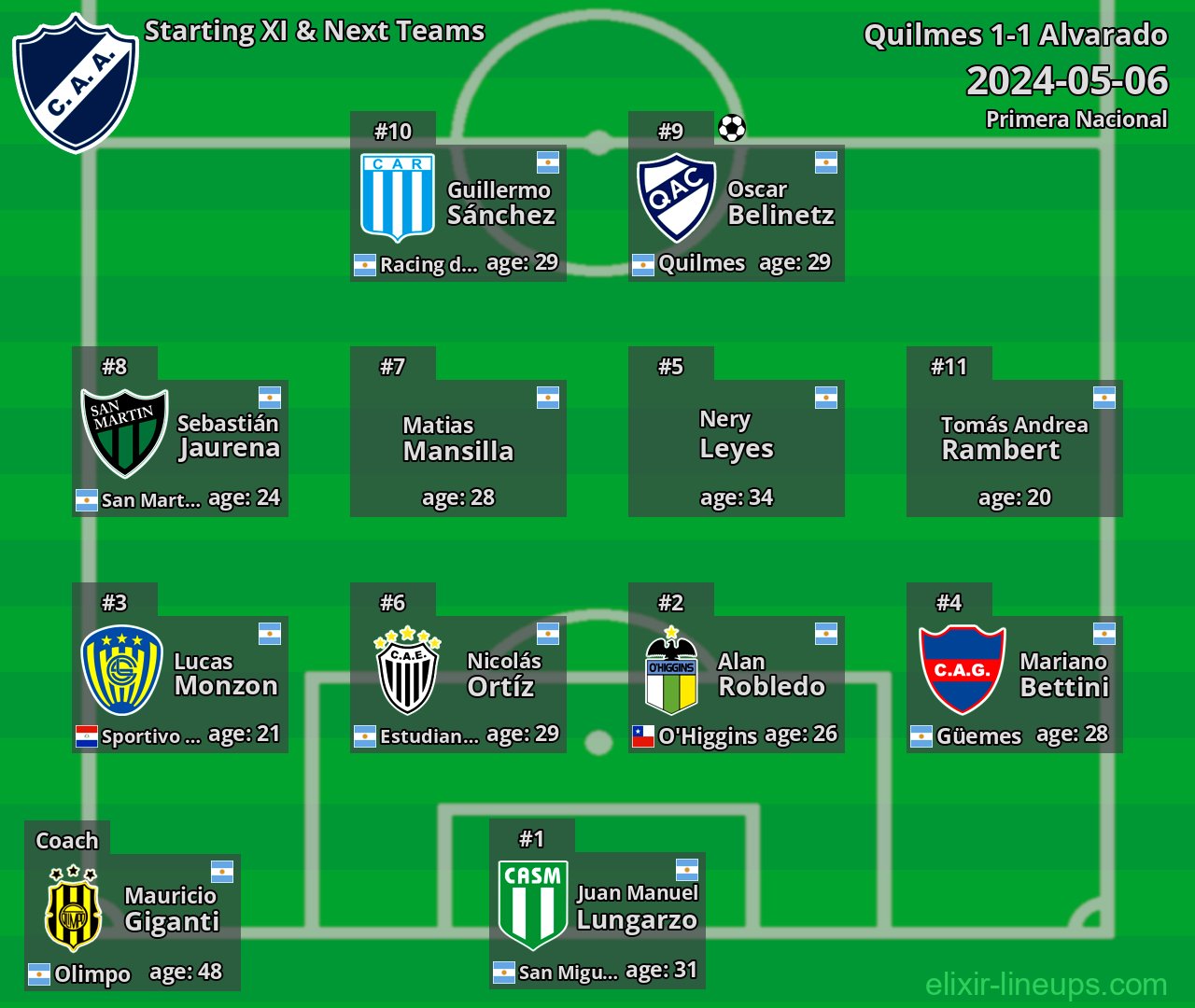 Alvarado Starting XI & Next Teams 2024-05-06