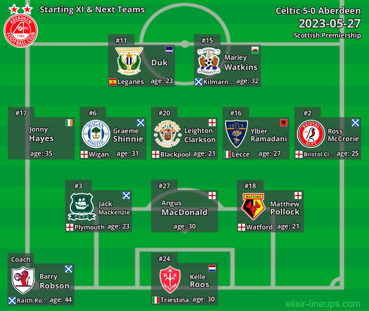 Aberdeen Starting XI & Next Teams 2023-05-27