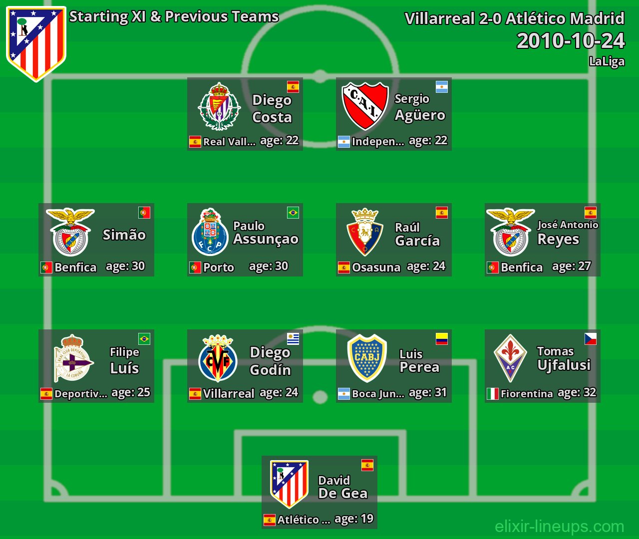 Atlético Madrid Starting XI & Previous Teams 2010-10-24