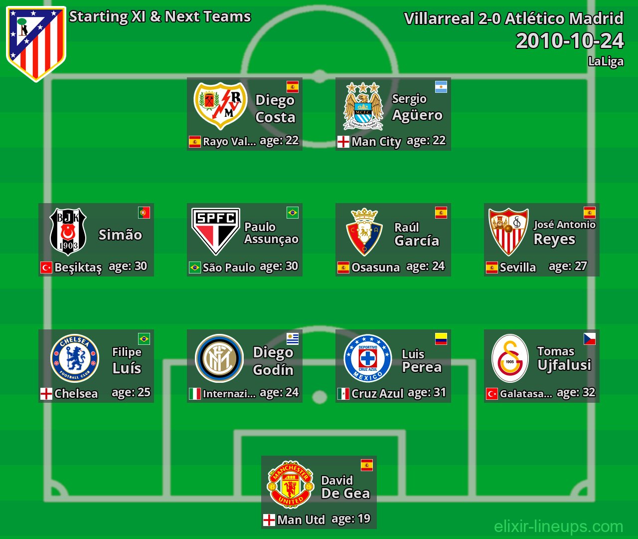 Atlético Madrid Starting XI & Next Teams 2010-10-24