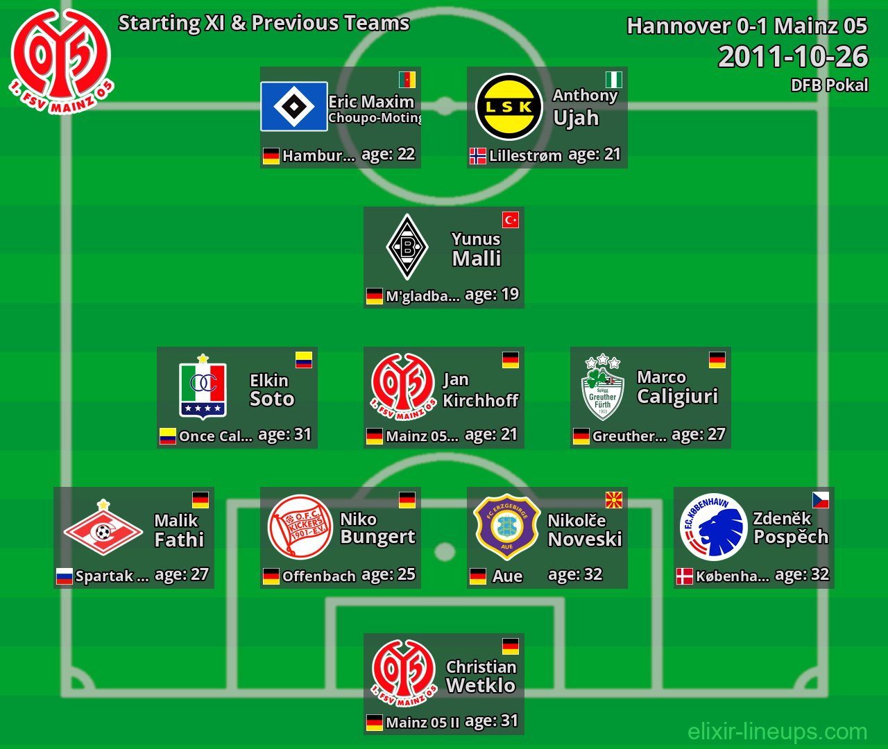 Mainz 05 Starting XI & Previous Teams 2011-10-26