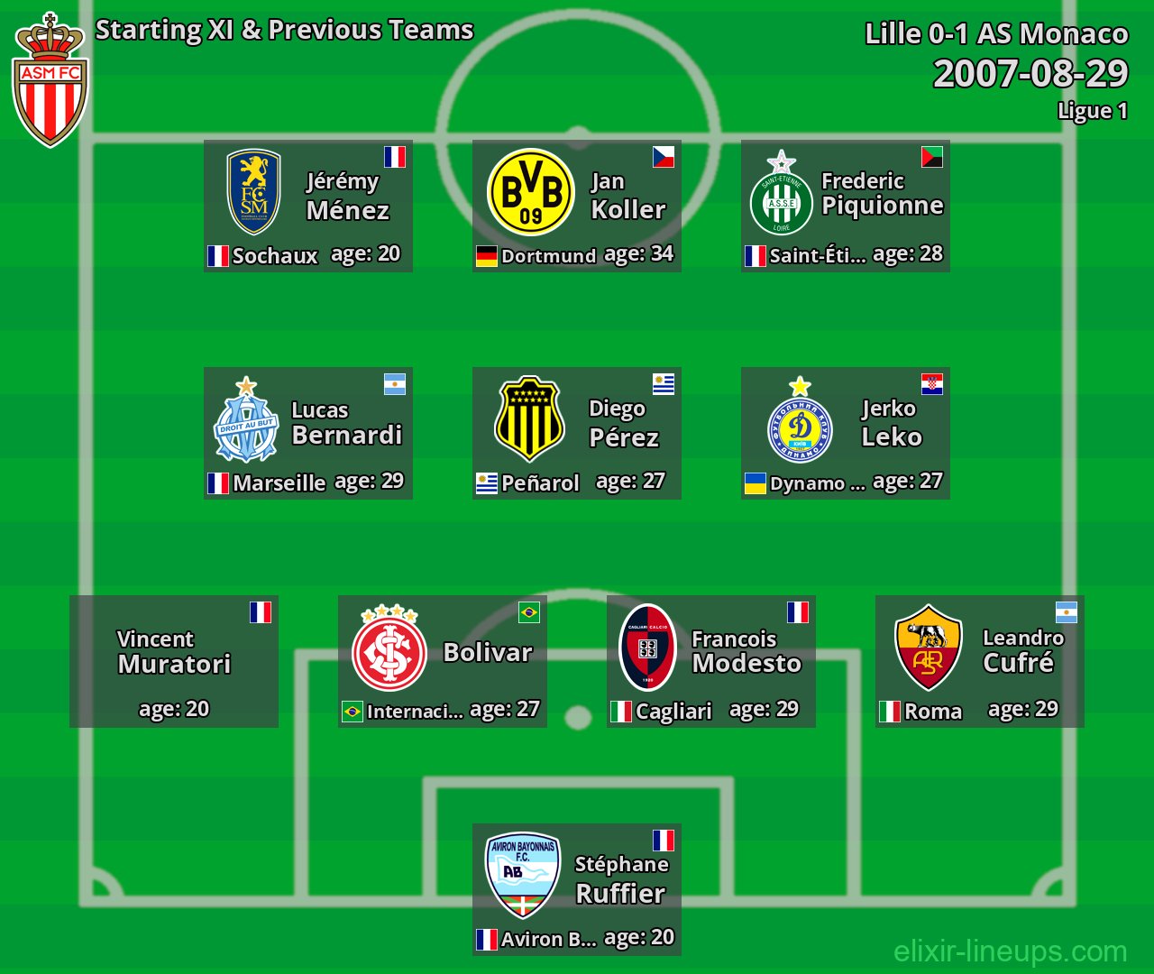 AS Monaco Starting XI & Previous Teams 2007-08-29