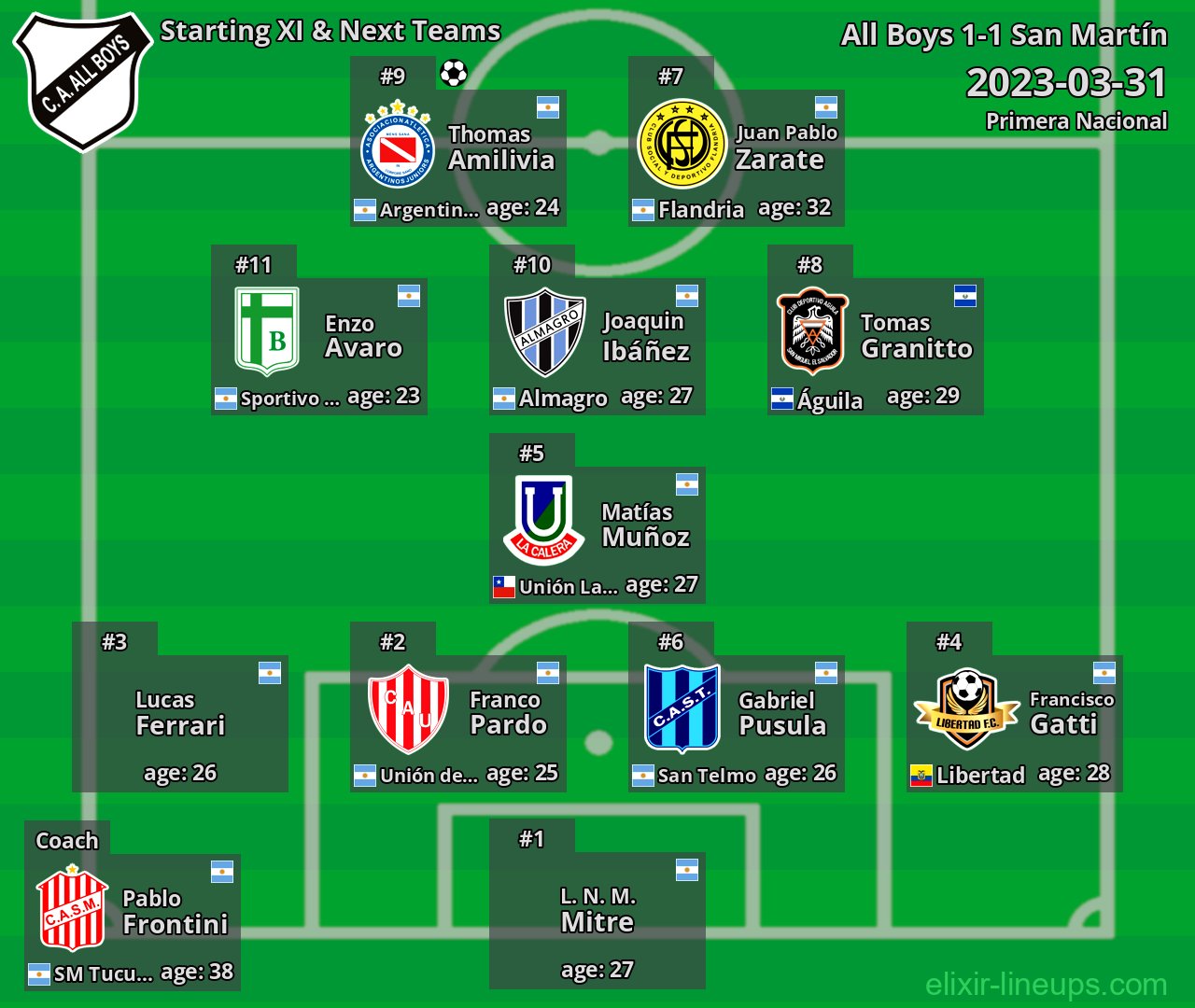 All Boys Starting XI & Next Teams 2023-03-31