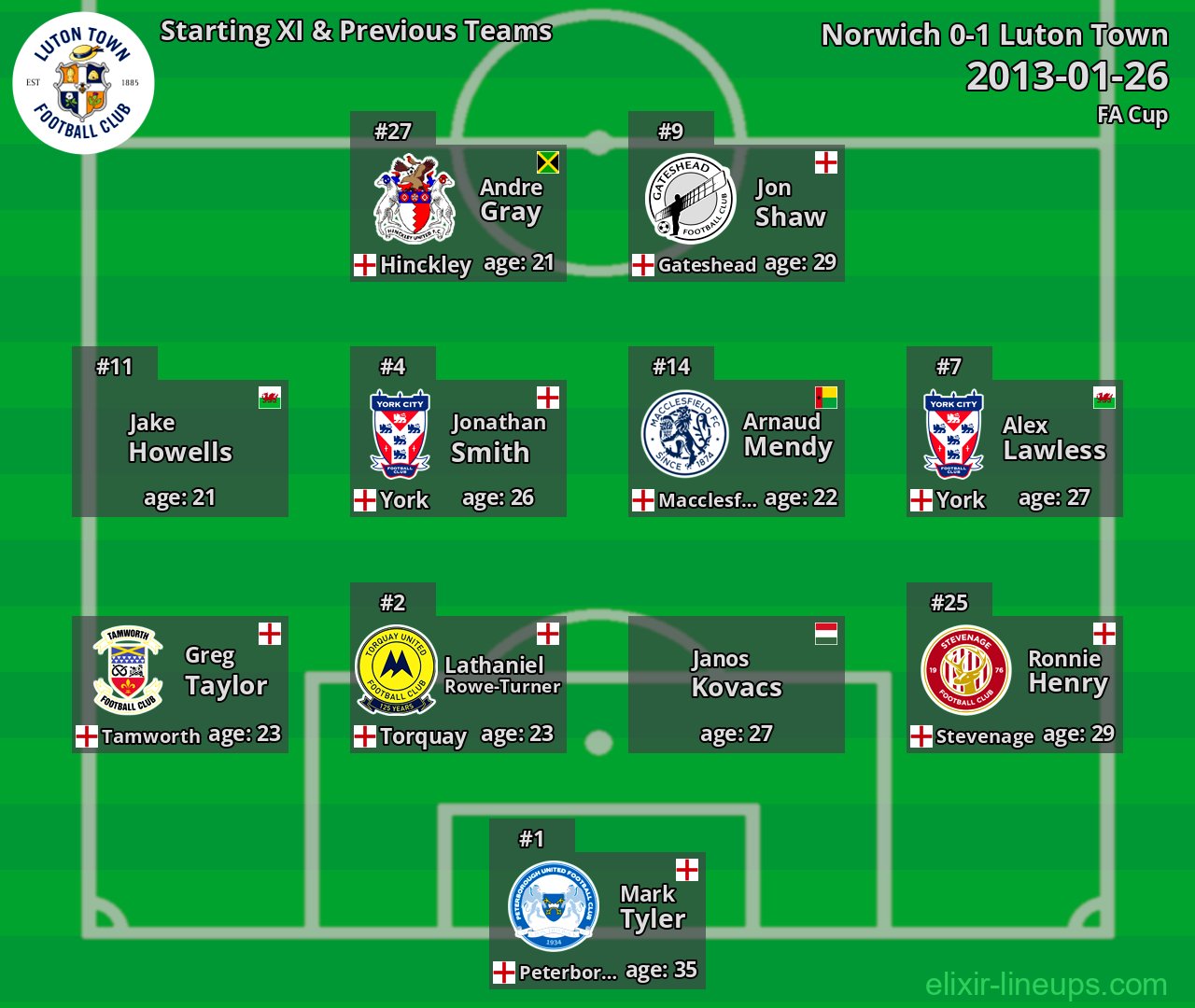 Luton Town Starting XI & Previous Teams 2013-01-26